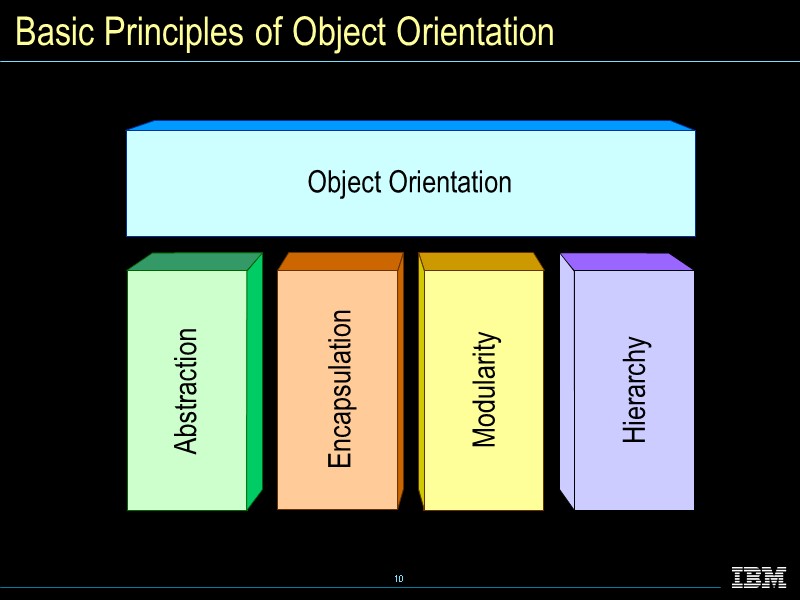 Basic Principles of Object Orientation Abstraction Hierarchy Object Orientation Encapsulation Modularity